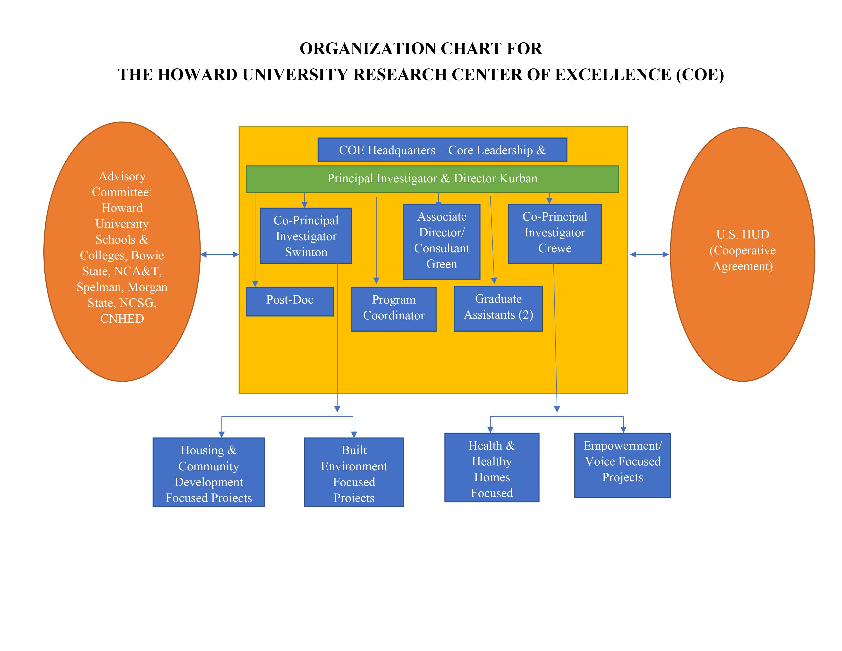 CHURP Org Chart