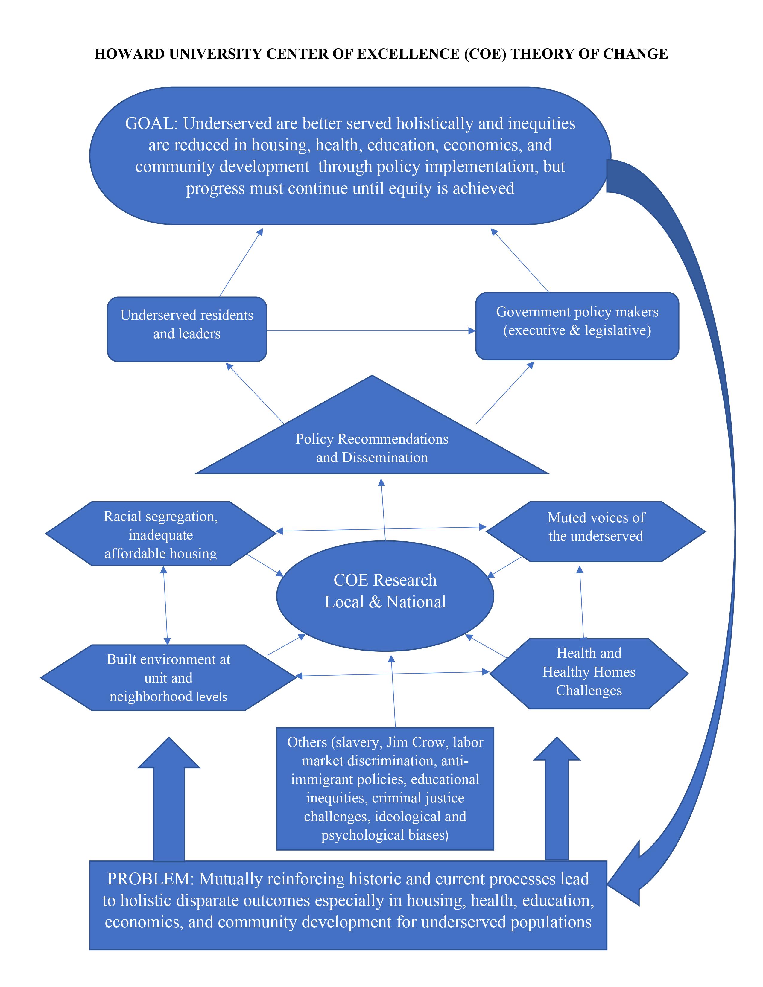 Theory of Change Chart